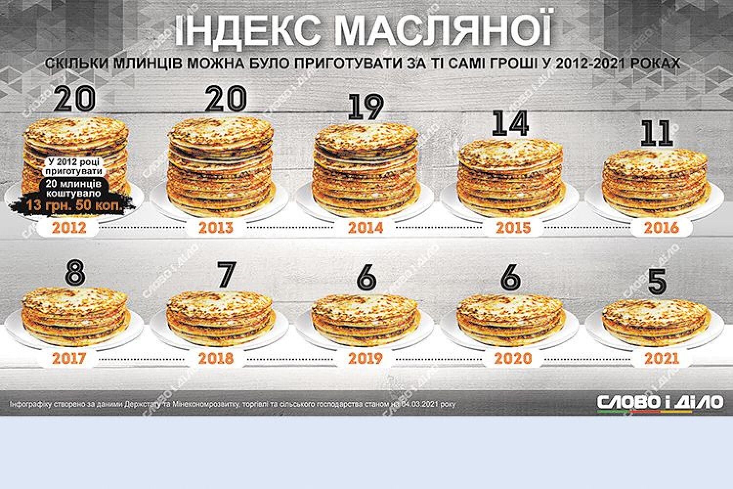 Индекс блина. Блин забыла. Блины калорийность 1 шт. Блин 15 см диаметром. Себестоимость 1 блина.