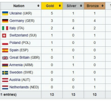 Так ще успішно Україна на Чемпіонатах Європи не виступала
