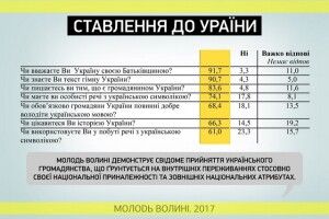 Проблеми волинської молоді: дівчата думають про працевлаштування, хлопці - як не спитися