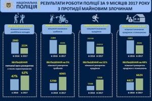 Крадіжок, грабежів та розбійних нападів поменшало