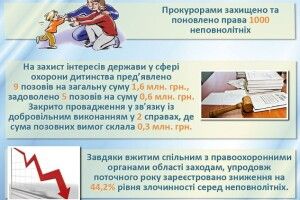 Волинські прокурори поновили права 1000 дітей