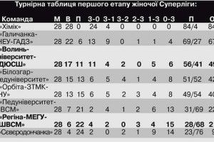 Лучанки двічі перемогли «Сєвєродончанку»