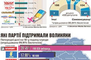 «НІЧ ВИБОРІВ» РОЗТЯГНУЛАСЬ  НА ТРИ ДОБИ