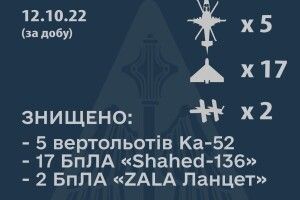 Вчора Повітряні сили знищили 5 ударних вертольотів та майже два десятки дронів ворога