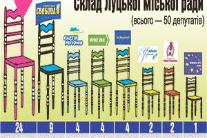 ЧИ БУДЕ ЗЛАГОДА В ЛУЦЬКІЙ МІСЬКРАДІ?