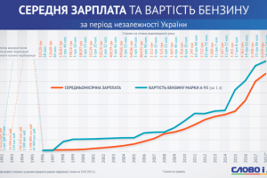 Як змінювалася ціна бензину за 25 років незалежності (інфографіка)