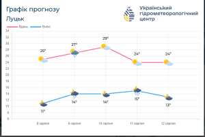 Чи їхати на Світязь: якою буде погода на Волині у найближчі дні