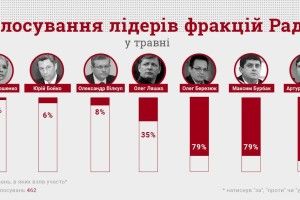 Хто пропустив найбільше голосувань у Верховній Раді?