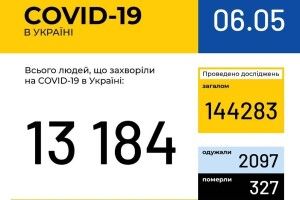 В Україні зафіксовано 13184 випадки коронавірусної хвороби COVID-19, на Волині – 359