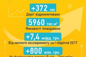 Гройсман: починається будівництво траси Львів – Миколаїв 