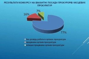 Закінчився конкурс на посади в місцевих прокуратурах