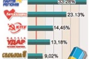 ЧИ ВИСТАВИТЬ «СВОБОДА» МОГОРИЧ ПАРТІЇ РЕГІОНІВ?