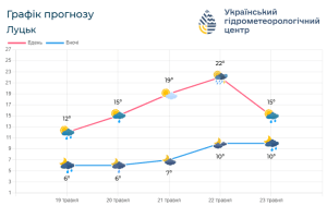 На Волині прогнозують дощ і грози
