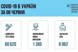 В Україні зафіксовано 1 385 нових випадків захворювання на COVID-19. На Волині - 42