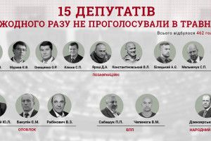 71 нардеп пропустив 90% голосувань Ради в травні 
