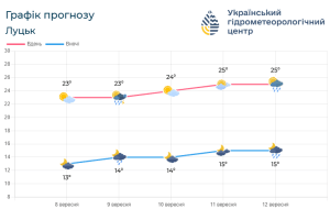 Коли на Волині чекати дощів: прогноз погоди на цей робочий тиждень