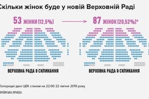 Кожна п'ята в майбутній Раді – депутатка