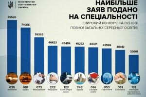 Юні українці прагнуть бути філологами, юристами та менеджерами