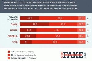 Більшість українців не має потреби в навичках виявлення дезінформації