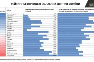 Половина лучан та рівнян бояться повертатися додому потемки