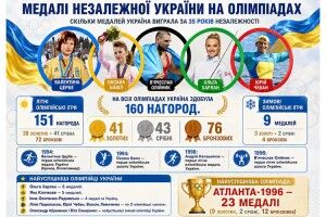 Скільки медалей Україна виграла на Олімпіадах  за 35 років Незалежності