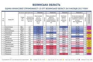 Чотири Волинські ОТГ увійшли у першу сотню рейтингу фінансової спроможності