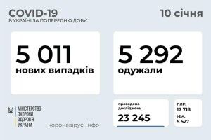 В Україні за добу підтвердили 5 011 випадків коронавірусу. На Волині – 124