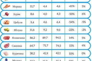 Весна іде, а  ціни скачуть: у березні здорожчають олія, цукор, гречка та хліб
