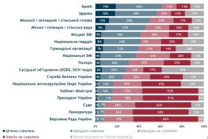 Українці довіряють армії більше, ніж церкві