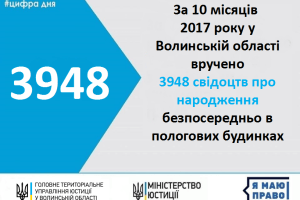 Майже 4 тисячі волинян отримали свідоцтво про народження просто в пологовому будинку