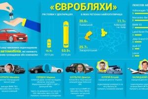 Українське чиновництво задекларувало 300 автівок на «євробляхах»