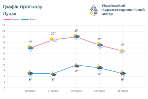 На Волині прогнозують нове похолодання і грози з градом