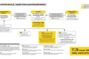 НАБУ показало схему розкрадань у справі Мартиненка