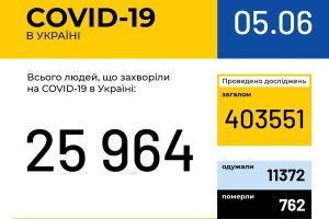 На Волині вже понад 1 тисячу хворих на COVID-19