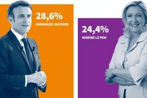 Вибори у Франції: Макрон випереджає Ле Пен на кілька відсотків - дані екзитполу