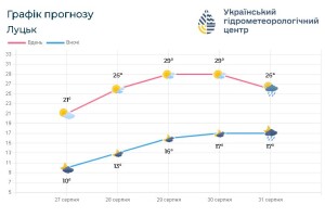 На Волині у вересні – від «плюс» 36,4°С до «мінус» 4,9°С морозу!