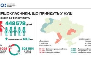 Цього року до школи піде на 40 тисяч дітей більше, ніж минулого