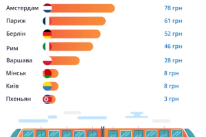 Порівняли ціни на метро в Україні та світі 