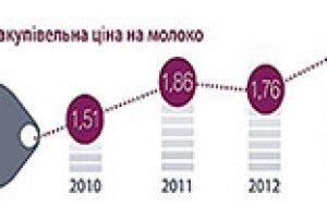 МОЛОЧНІ РІКИ, ЦІНОВІ БЕРЕГИ*