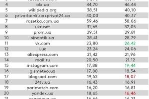 Facebook стала найпопулярнішою соцмережею в Україні (таблиця)
