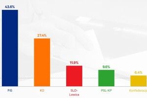 Волинський депутат Ігор Гузь прокоментував результати виборів у Польщі