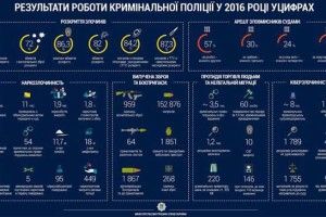 Аваков опублікував підсумки роботи Кримінальної поліції України за рік (ІНФОГРАФІКА)
