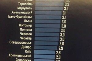 Луцьк у трійці найкомфортніших міст