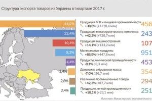 За перші три місяці експорт України виріс майже на 28 відсотків (інфографіка)