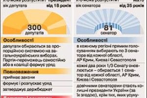 ЧИ ПОТРІБЕН НАМ ДВОПАЛАТНИЙ ПАРЛАМЕНТ?