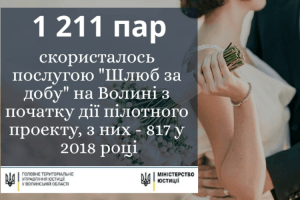 На Волині 1211 пар молодят скористалися послугою «Шлюб за добу»