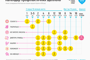 Очільниця МОЗу Уляна Супрун поширила у Facebook оновлений календар профілактичних щеплень