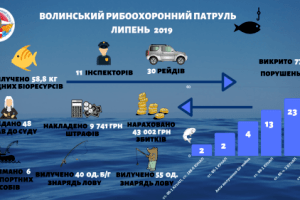 На Волині порахували липневих браконьєрів