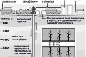 СЛАНЦЕВИЙ ГАЗ — ЗАПОРУКА ЕНЕРГЕТИЧНОЇ НЕЗАЛЕЖНОСТІ