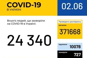 В Україні зафіксовано 328 нових випадків коронавірусної хвороби, на Волині – 11